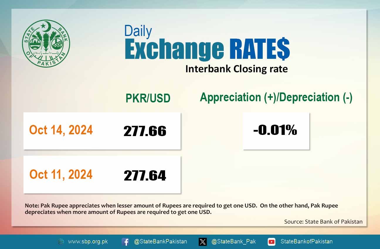 US dollar to Pakistani rupee exchange rate today